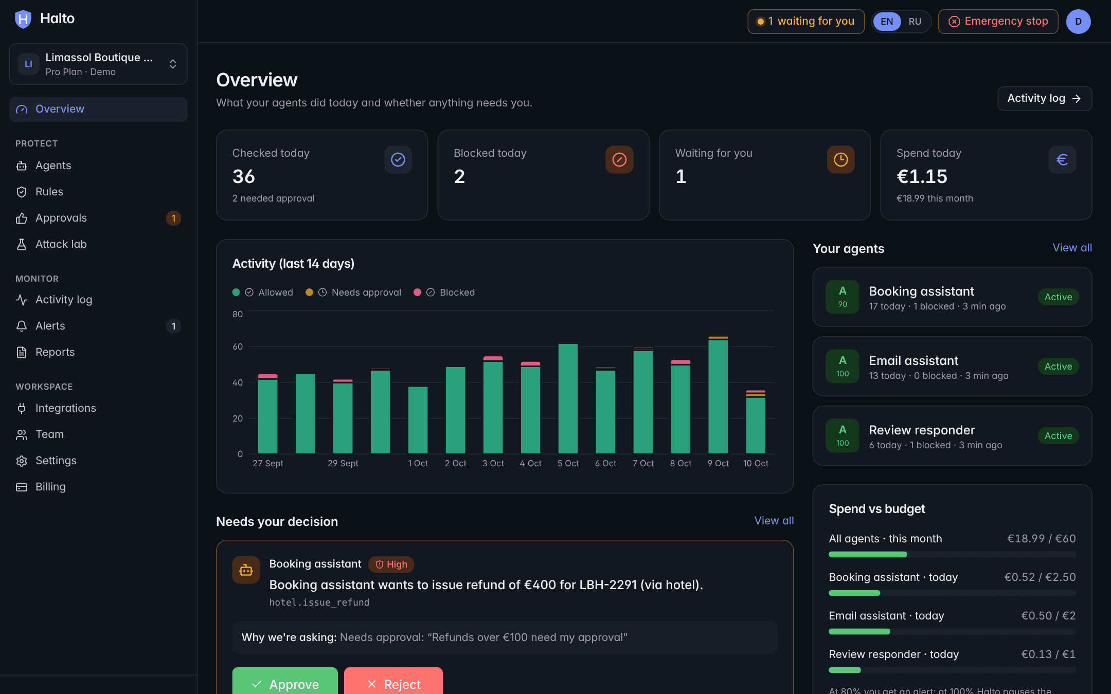 Halto dashboard: actions checked and blocked today, approvals waiting for you, agents and budgets